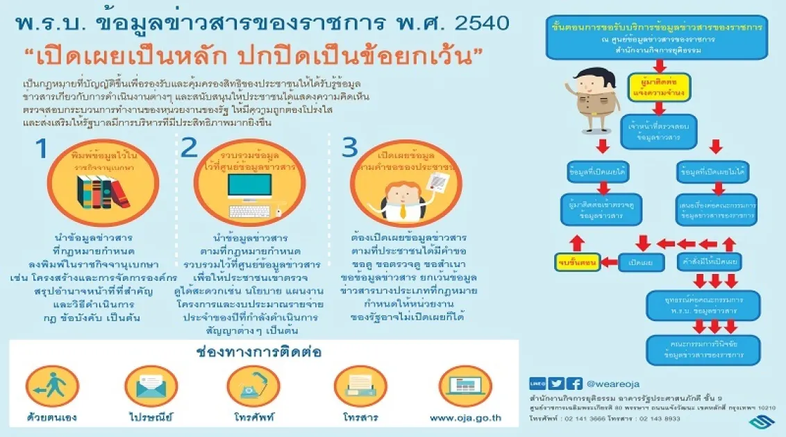 พรบ.ข้อมูลข่าวสารของราชการ พ.ศ. 2540.jpg